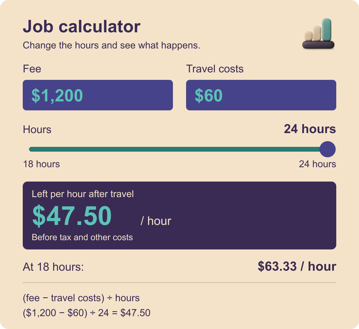 Illustrative job calculator: a $1,200 fee minus $60 travel leaves $63.33 per hour at 18 hours, or $47.50 per hour at 24 hours, before tax and other costs.